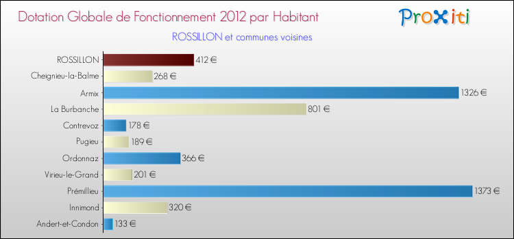 Montant des dotations globales de fonctionnement DGF par Habitant pour ROSSILLON et les communes proches Comparaison des des dotations globales de fonctionnement DGF par habitant pour ROSSILLON et les communes voisines