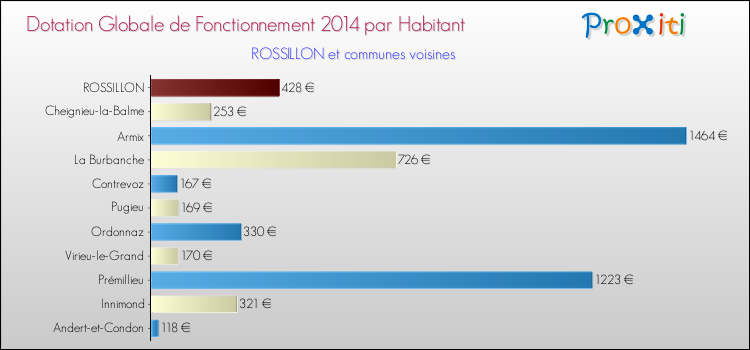 Montant des dotations globales de fonctionnement DGF par Habitant pour ROSSILLON et les communes proches en 2014. Comparaison des des dotations globales de fonctionnement DGF par habitant pour ROSSILLON et les communes voisines en 2014.
