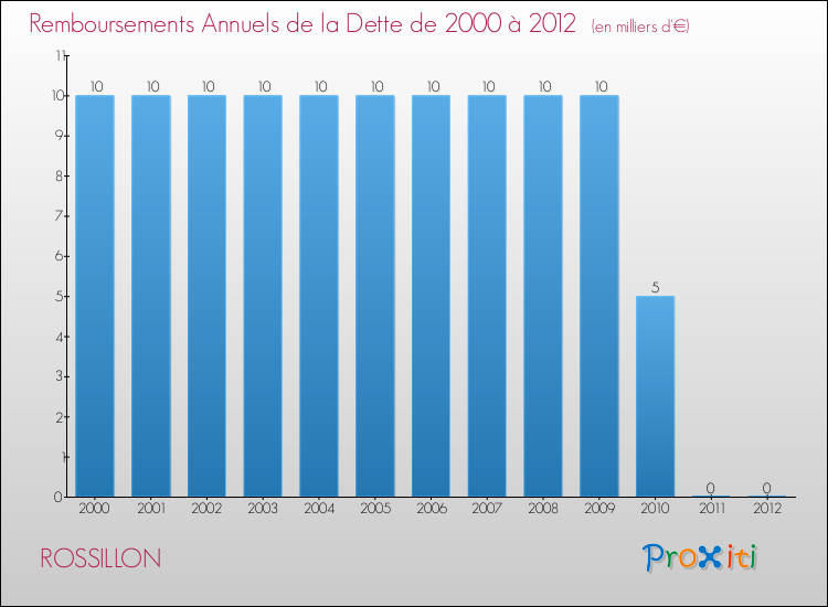 Evolution de l'annuité de la dette pour la commune de ROSSILLON de 2000 à 2012 Annuités de la dette pour ROSSILLON de 2000 à 2012