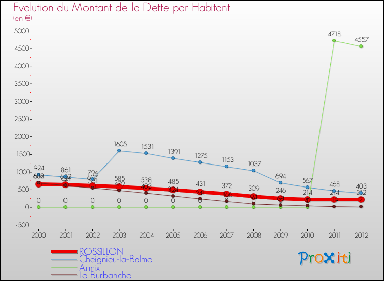 Evolution de la dette par habitant pour la commune de ROSSILLON et les communes proches de 2000 à 2012 Comparaison de la dette par habitant pour ROSSILLON et les communes voisines de 2000 à 2012