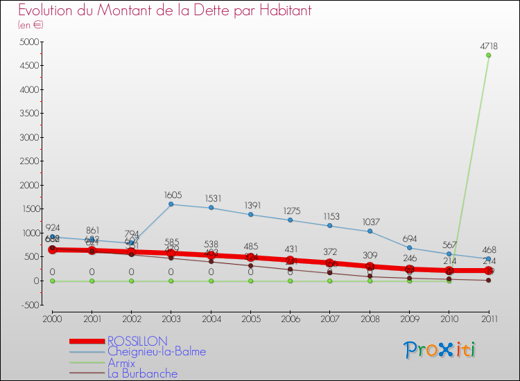 Evolution de la dette par habitant pour la commune de ROSSILLON et les communes proches Comparaison de la dette par habitant pour ROSSILLON et les communes voisines