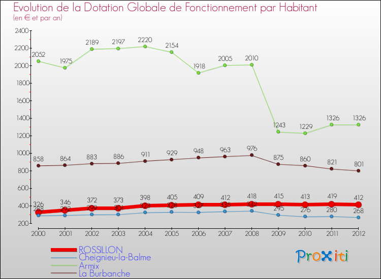 Evolution et montant de la dotation globale de fonctionnement par Habitant pour ROSSILLON et les communes proches Comparaison des dotations globales de fonctionnement par habitant pour ROSSILLON et les communes voisines