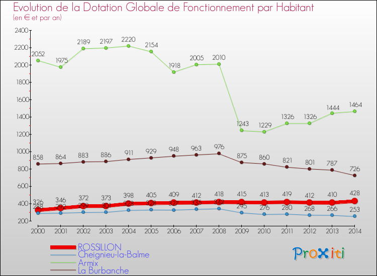 Evolution et montant de la dotation globale de fonctionnement par Habitant pour ROSSILLON et les communes proches de 2000 à 2014. Comparaison des dotations globales de fonctionnement par habitant pour ROSSILLON et les communes voisines de 2000 à 2014.