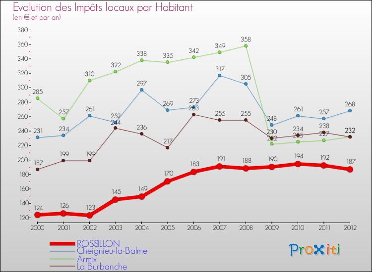 Evolution et montant des impôts locaux par Habitant pour ROSSILLON et les communes proches Comparaison des impôts locaux par habitant pour ROSSILLON et les communes voisines