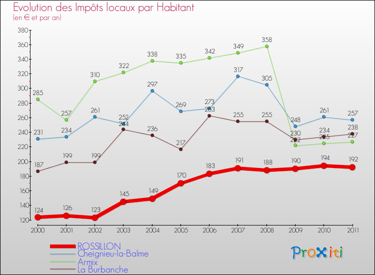 Evolution et montant des impôts locaux par Habitant pour ROSSILLON et les communes proches Comparaison des impôts locaux par habitant pour ROSSILLON et les communes voisines