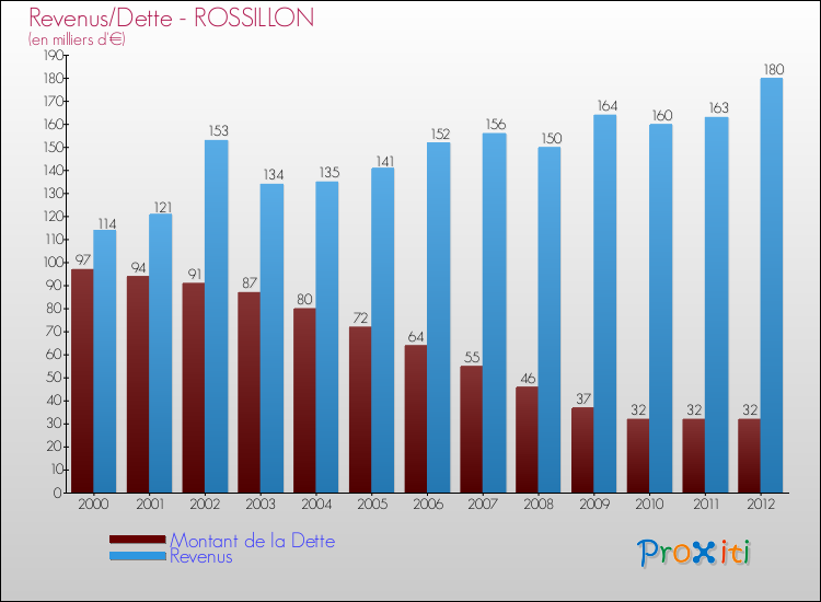 Evolution comparée de la dette et des revenus pour la commune de ROSSILLON de 2000 à 2012 Comparaison de la dette et des revenus pour ROSSILLON de 2000 à 2012
