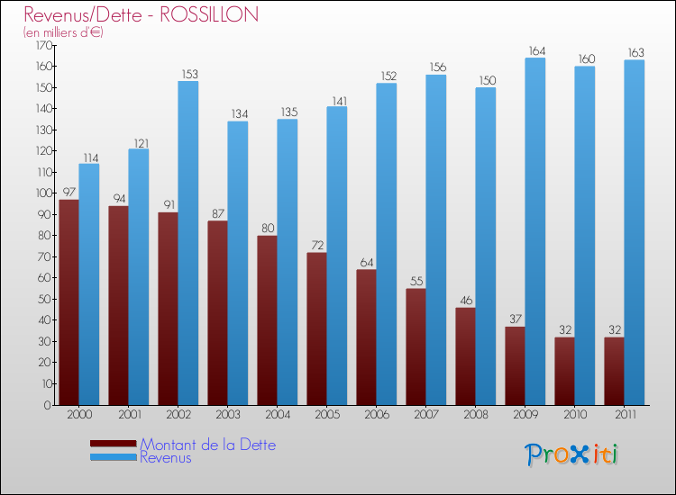 Evolution comparée de la dette et des revenus pour la commune de ROSSILLON de 2000 à 2011 Comparaison de la dette et des revenus pour ROSSILLON de 2000 à 2011