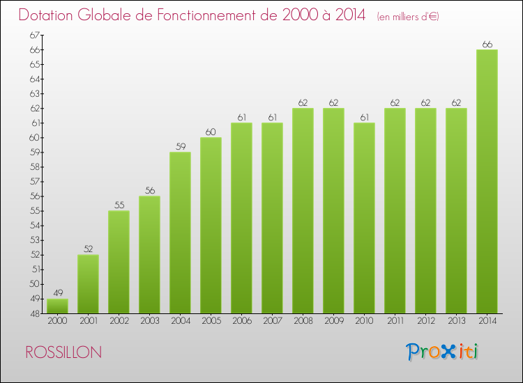 Evolution du montant de la Dotation Globale de Fonctionnement pour la commune de ROSSILLON de 2000 à 2014 Evolution du montant de la Dotation Globale de Fonctionnement pour ROSSILLON de 2000 à 2014