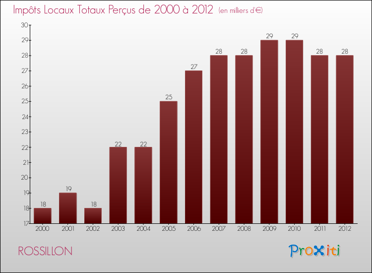Evolution des Impôts Locaux pour la commune de ROSSILLON de 2000 à 2012 Evolution des Impôts Locaux pour ROSSILLON de 2000 à 2012