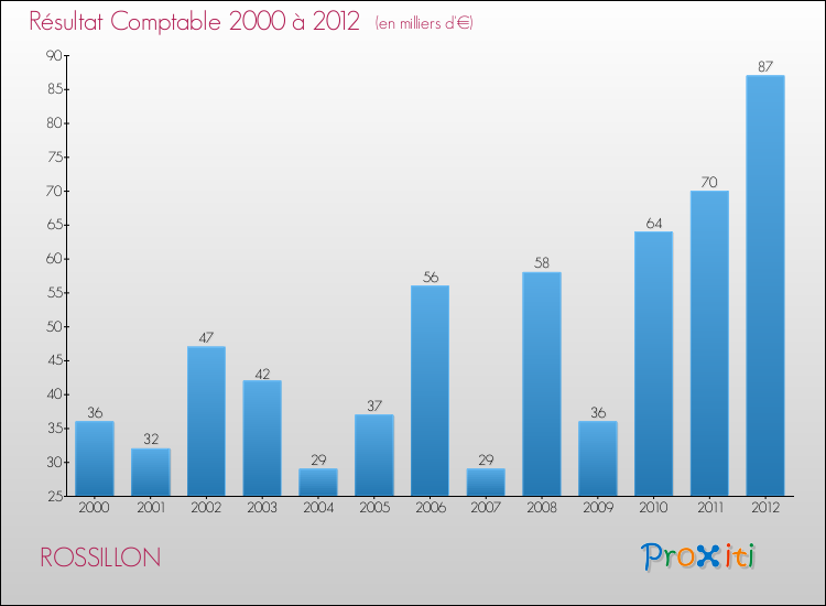 Evolution du résultat comptable pour la commune de ROSSILLON de 2000 à 2012 Evolution du résultat comptable pour ROSSILLON de 2000 à 2012