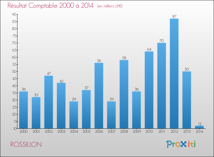 Evolution du résultat comptable pour la commune de ROSSILLON de 2000 à 2014 Evolution du résultat comptable pour ROSSILLON de 2000 à 2014