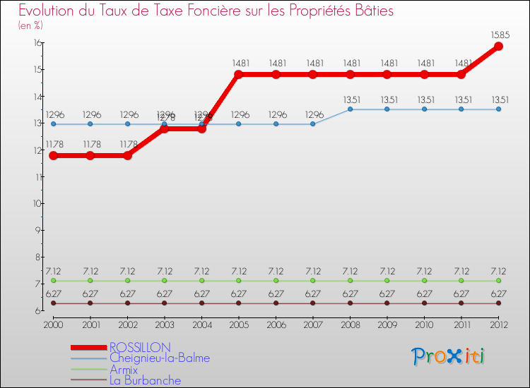 Evolution du taux de la taxe foncière sur le bati pour ROSSILLON et les communes proches de 2000 à 2012 Comparaison des taux de taxe foncière sur le bati pour ROSSILLON et les communes voisines de 2000 à 2012