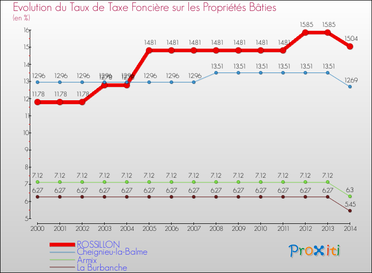 Evolution du taux de la taxe foncière sur le bati pour ROSSILLON et les communes proches de 2000 à 2014 Comparaison des taux de taxe foncière sur le bati pour ROSSILLON et les communes voisines de 2000 à 2014