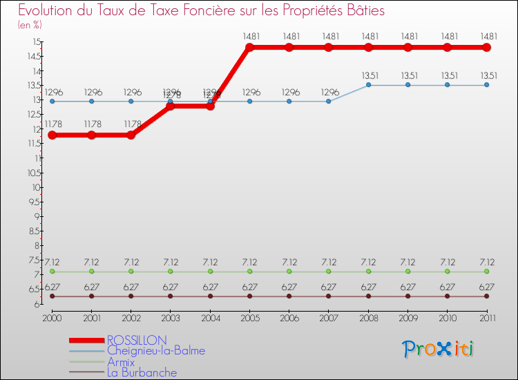 Evolution du taux de la taxe foncière sur le bati pour ROSSILLON et les communes proches Comparaison des taux de taxe foncière sur le bati pour ROSSILLON et les communes voisines