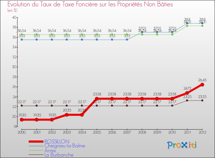 Evolution du taux de la taxe foncière sur les immeubles et terrains non batis pour ROSSILLON et les communes proches de 2000 à 2012 Comparaison des taux de la taxe foncière sur les immeubles et terrains non batis pour ROSSILLON et les communes voisines de 2000 à 2012