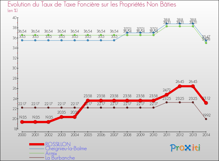 Evolution du taux de la taxe foncière sur les immeubles et terrains non batis pour ROSSILLON et les communes proches de 2000 à 2014 Comparaison des taux de la taxe foncière sur les immeubles et terrains non batis pour ROSSILLON et les communes voisines de 2000 à 2014