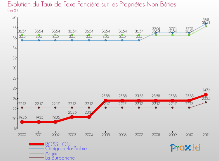 Evolution du taux de la taxe foncière sur les immeubles et terrains non batis pour ROSSILLON et les communes proches Comparaison des taux de la taxe foncière sur les immeubles et terrains non batis pour ROSSILLON et les communes voisines