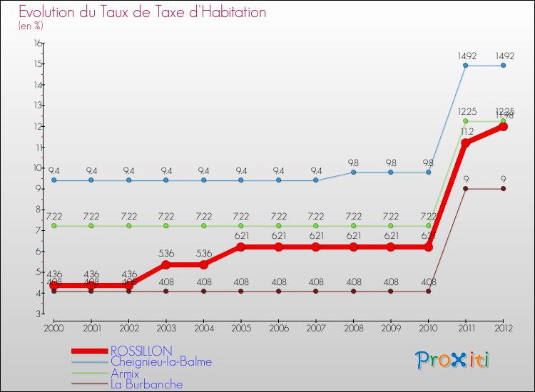 Evolution du taux de la taxe d'habitation pour ROSSILLON et les communes proches Comparaison des taux de la taxe d'habitation pour ROSSILLON et les communes voisines