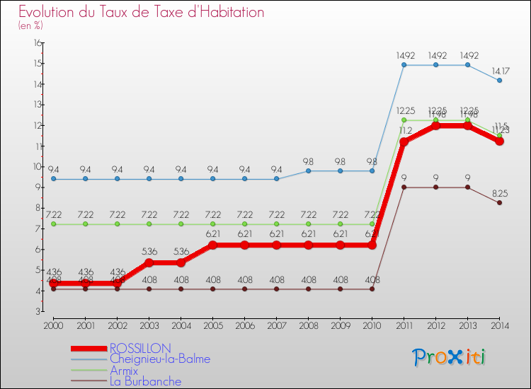 Evolution du taux de la taxe d'habitation pour ROSSILLON et les communes proches de 2000 à 2014 Comparaison des taux de la taxe d'habitation pour ROSSILLON et les communes voisines de 2000 à 2014
