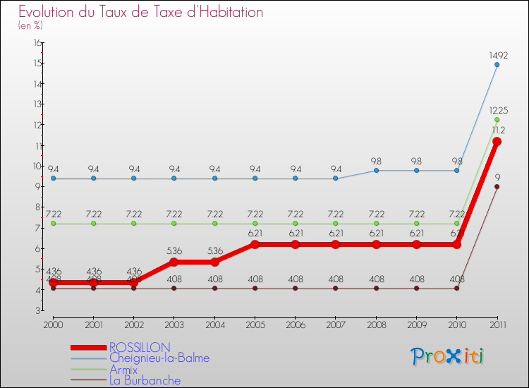 Evolution du taux de la taxe d'habitation pour ROSSILLON et les communes proches Comparaison des taux de la taxe d'habitation pour ROSSILLON et les communes voisines