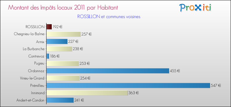 Montant des impôts locaux par Habitant pour ROSSILLON et les communes proches Comparaison des impôts locaux par habitant pour ROSSILLON et les communes voisines