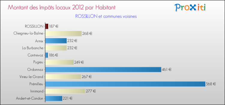 Montant des impôts locaux par Habitant pour ROSSILLON et les communes proches Comparaison des impôts locaux par habitant pour ROSSILLON et les communes voisines
