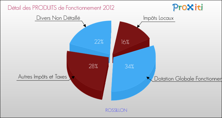 Décomposition du Budget de Fonctionnement 2012 de la commune de ROSSILLON Budget de Fonctionnement 2012 pour la commune de ROSSILLON