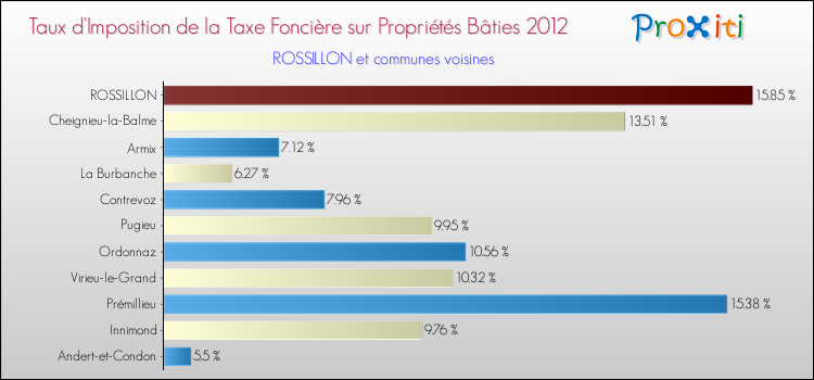 Taux d'imposition de la taxe foncière sur le bati 2012 pour ROSSILLON et les communes proches Comparaison des taux d'imposition de la taxe foncière sur le bati 2012 pour ROSSILLON et les communes voisines