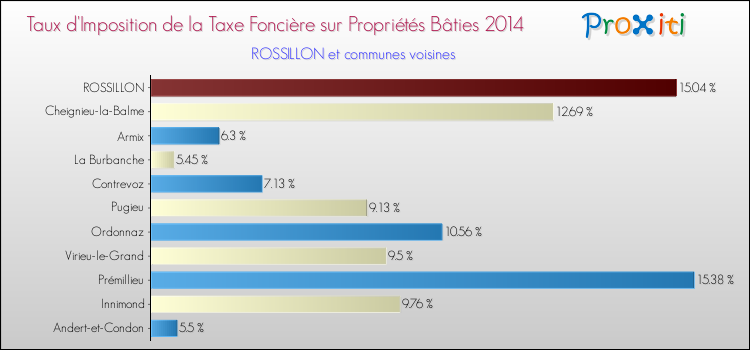 Taux d'imposition de la taxe foncière sur le bati 2014 pour ROSSILLON et les communes proches Comparaison des taux d'imposition de la taxe foncière sur le bati 2014 pour ROSSILLON et les communes voisines