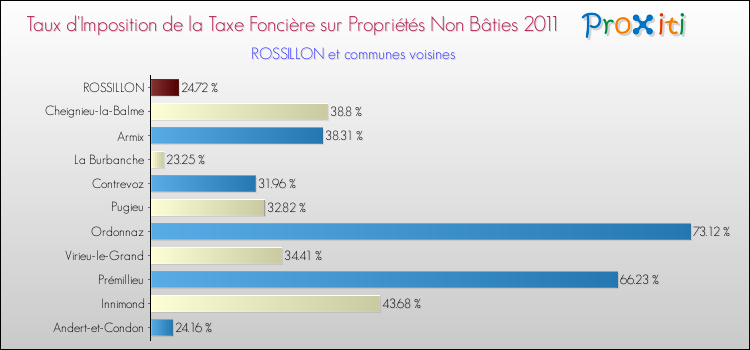 Taux d'imposition de la taxe foncière sur les immeubles et terrains non batis 2011 pour ROSSILLON et les communes proches Comparaison des taux d'imposition de la taxe foncière sur les immeubles et terrains non batis 2011 pour ROSSILLON et les communes voisines