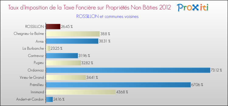 Taux d'imposition de la taxe foncière sur les immeubles et terrains non batis 2012 pour ROSSILLON et les communes proches Comparaison des taux d'imposition de la taxe foncière sur les immeubles et terrains non batis 2012 pour ROSSILLON et les communes voisines