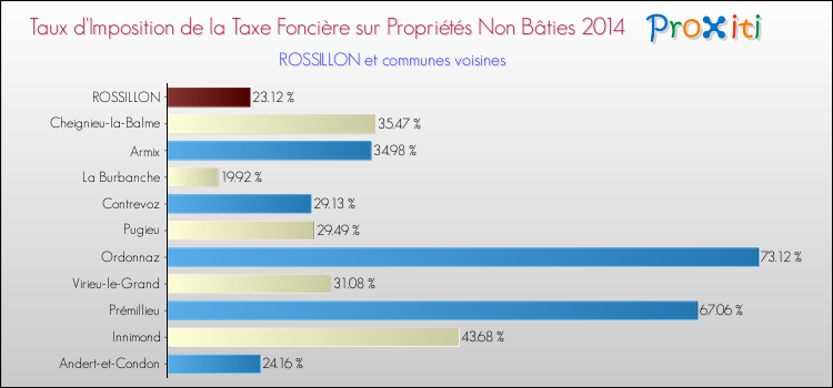Taux d'imposition de la taxe foncière sur les immeubles et terrains non batis 2014 pour ROSSILLON et les communes proches Comparaison des taux d'imposition de la taxe foncière sur les immeubles et terrains non batis 2014 pour ROSSILLON et les communes voisines