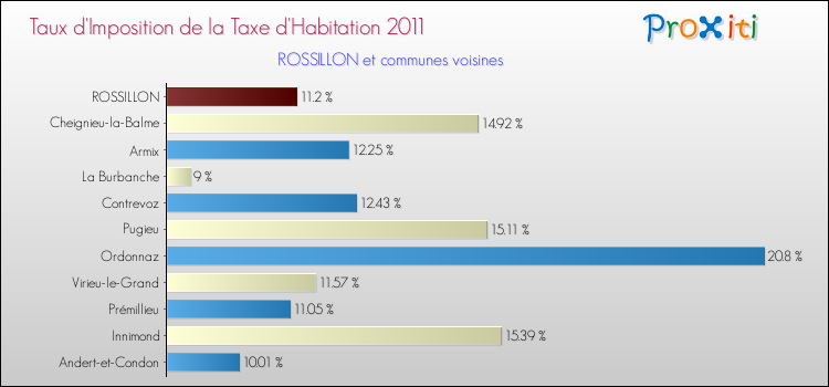 Taux d'imposition de la taxe d'habitation 2011 pour ROSSILLON et les communes proches Comparaison des taux d'imposition de la taxe d'habitation 2011 pour ROSSILLON et les communes voisines