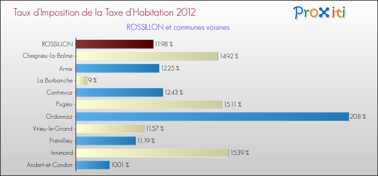 Taux d'imposition de la taxe d'habitation 2012 pour ROSSILLON et les communes proches Comparaison des taux d'imposition de la taxe d'habitation 2012 pour ROSSILLON et les communes voisines