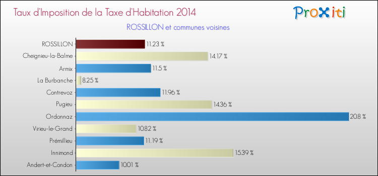 Taux d'imposition de la taxe d'habitation 2014 pour ROSSILLON et les communes proches Comparaison des taux d'imposition de la taxe d'habitation 2014 pour ROSSILLON et les communes voisines