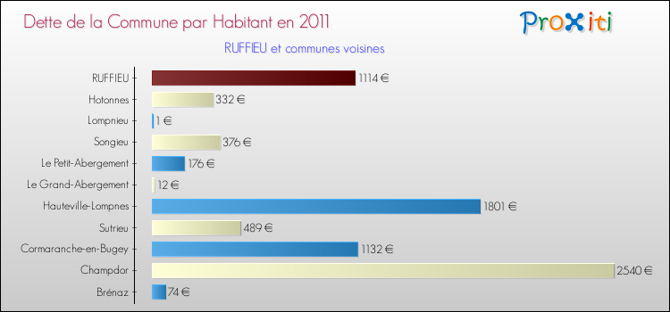 Dette par habitant de la commune en 2011 pour RUFFIEU et les communes proches Comparaison de la dette par habitant de la commune en 2011 pour RUFFIEU et les communes voisines