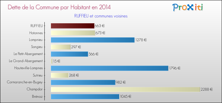 Dette par habitant de la commune en 2014 pour RUFFIEU et les communes proches Comparaison de la dette par habitant de la commune en 2014 pour RUFFIEU et les communes voisines