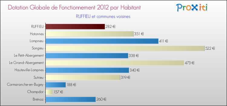 Montant des dotations globales de fonctionnement DGF par Habitant pour RUFFIEU et les communes proches Comparaison des des dotations globales de fonctionnement DGF par habitant pour RUFFIEU et les communes voisines