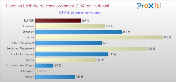 Montant des dotations globales de fonctionnement DGF par Habitant pour RUFFIEU et les communes proches en 2014. Comparaison des des dotations globales de fonctionnement DGF par habitant pour RUFFIEU et les communes voisines en 2014.