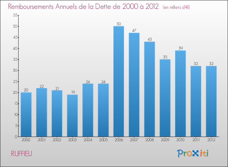 Evolution de l'annuité de la dette pour la commune de RUFFIEU de 2000 à 2012 Annuités de la dette pour RUFFIEU de 2000 à 2012