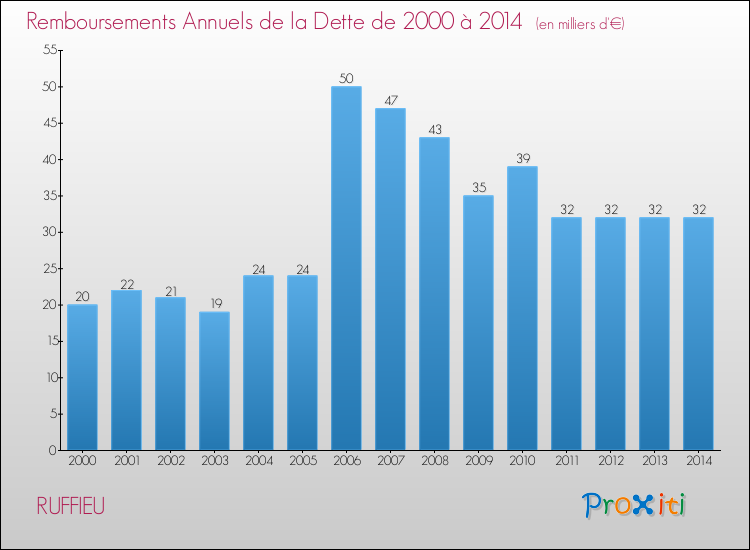 Evolution de l'annuité de la dette pour la commune de RUFFIEU de 2000 à 2014 Annuités de la dette pour RUFFIEU de 2000 à 2014