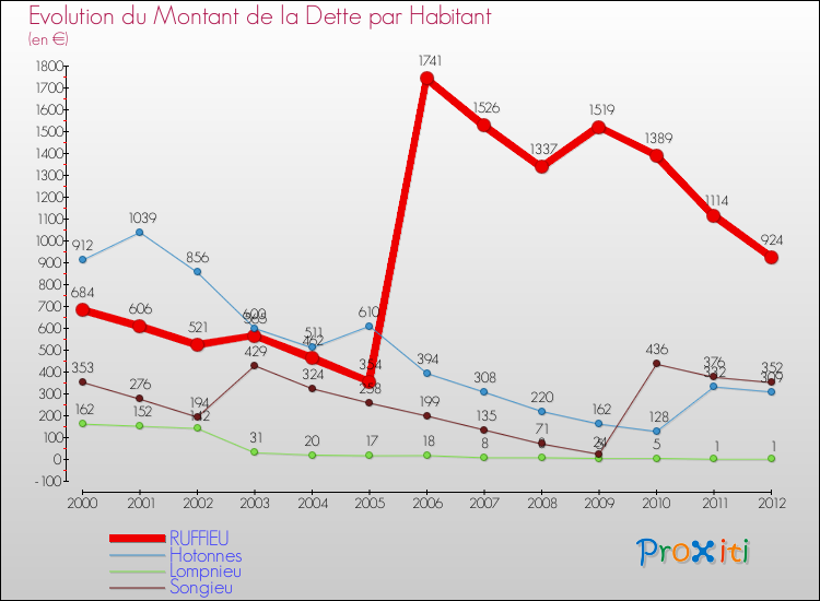 Evolution de la dette par habitant pour la commune de RUFFIEU et les communes proches de 2000 à 2012 Comparaison de la dette par habitant pour RUFFIEU et les communes voisines de 2000 à 2012