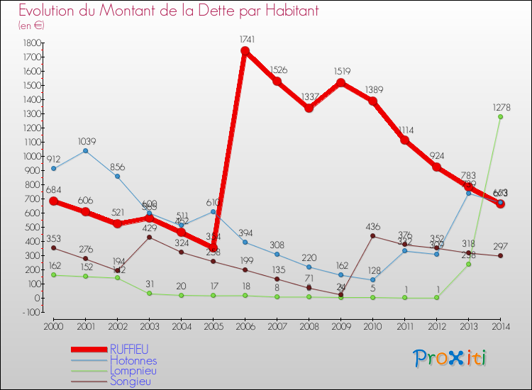 Evolution de la dette par habitant pour la commune de RUFFIEU et les communes proches de 2000 à 2014 Comparaison de la dette par habitant pour RUFFIEU et les communes voisines de 2000 à 2014