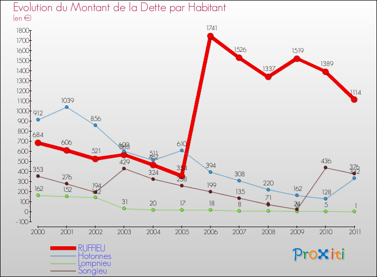 Evolution de la dette par habitant pour la commune de RUFFIEU et les communes proches Comparaison de la dette par habitant pour RUFFIEU et les communes voisines