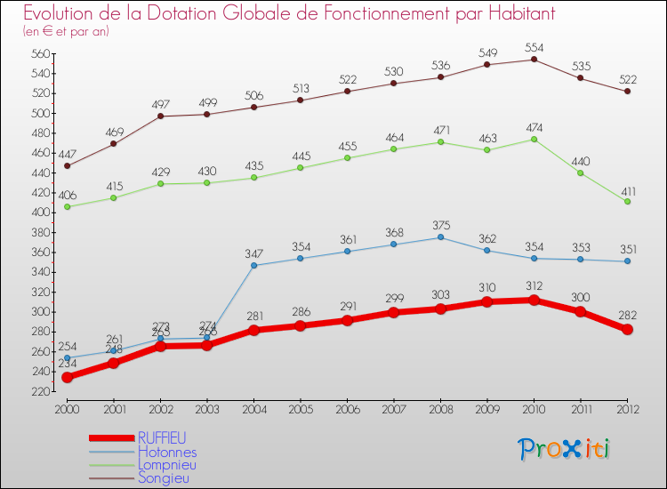 Evolution et montant de la dotation globale de fonctionnement par Habitant pour RUFFIEU et les communes proches Comparaison des dotations globales de fonctionnement par habitant pour RUFFIEU et les communes voisines