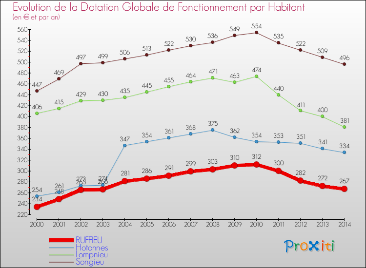 Evolution et montant de la dotation globale de fonctionnement par Habitant pour RUFFIEU et les communes proches de 2000 à 2014. Comparaison des dotations globales de fonctionnement par habitant pour RUFFIEU et les communes voisines de 2000 à 2014.