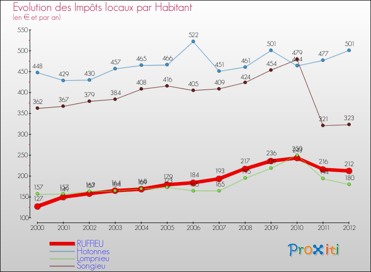 Evolution et montant des impôts locaux par Habitant pour RUFFIEU et les communes proches Comparaison des impôts locaux par habitant pour RUFFIEU et les communes voisines