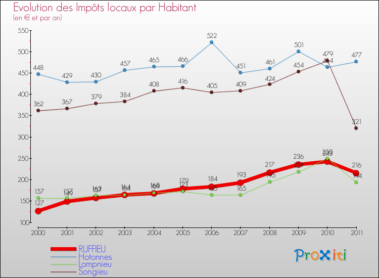 Evolution et montant des impôts locaux par Habitant pour RUFFIEU et les communes proches Comparaison des impôts locaux par habitant pour RUFFIEU et les communes voisines