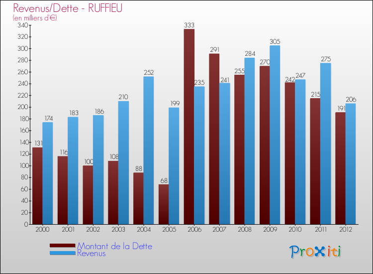 Evolution comparée de la dette et des revenus pour la commune de RUFFIEU de 2000 à 2012 Comparaison de la dette et des revenus pour RUFFIEU de 2000 à 2012