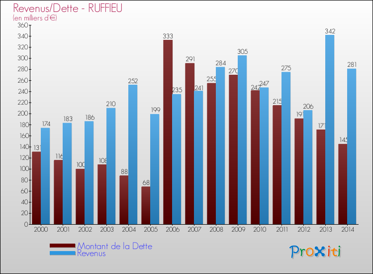 Evolution comparée de la dette et des revenus pour la commune de RUFFIEU de 2000 à 2014 Comparaison de la dette et des revenus pour RUFFIEU de 2000 à 2014